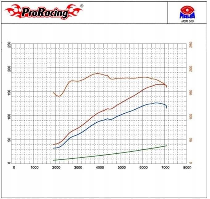 Chip Tuning ProRacing para Toyota RAV4 2.0 2.2 D-4D nuevo 8